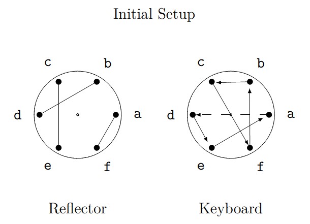 Diagram of initial setup of reflector and keyboard rotors for an exercise on Enigma machine encryption.