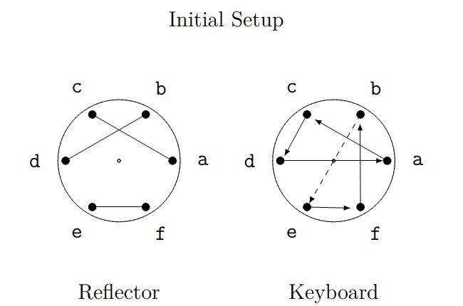Diagram of initial setup of reflector and keyboard rotors for some exercises on Enigma machine encryption.
