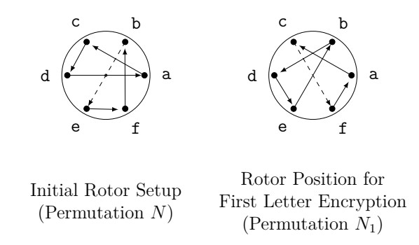Diagram showing initial rotor position and its position for first letter encryption.