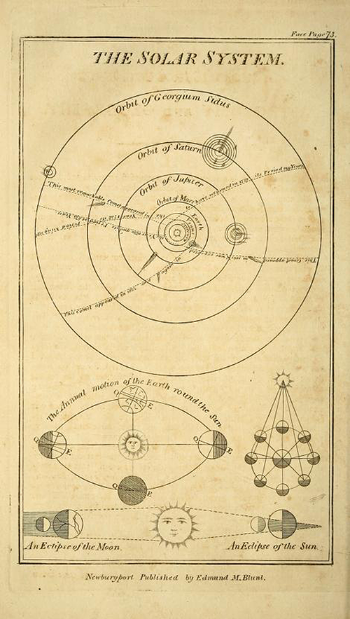 Solar system diagram from page 73 of The New American Practical Navigator by Nathaniel Bowditch