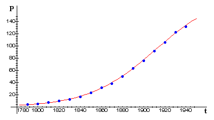 US data to 1940