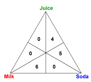 Representation triangle for milk, soda, juice