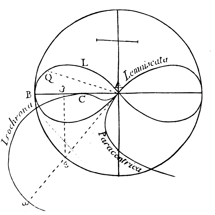 Diagram of Paracentric Isochrone with Lemniscate from 1695 paper by Jacob Bernoulli