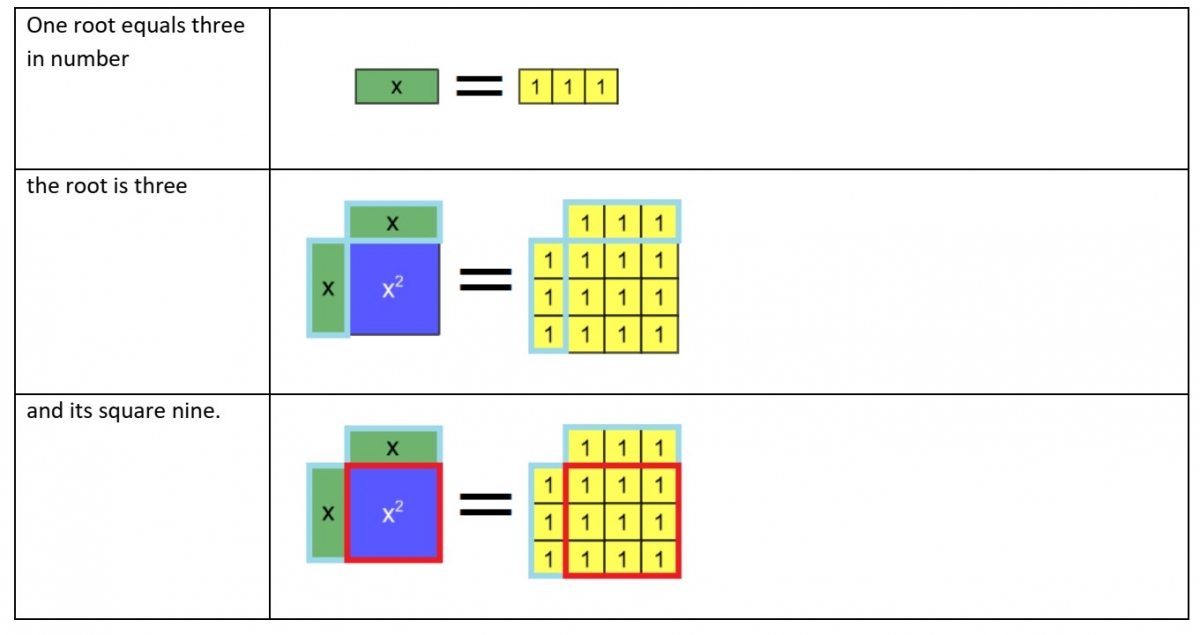 Algebra tile model of an Type 3 equation from al-Khwarizmi