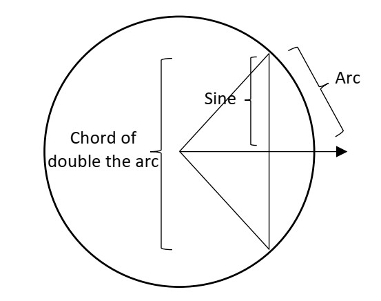Circle showing how a chord is related to the sine