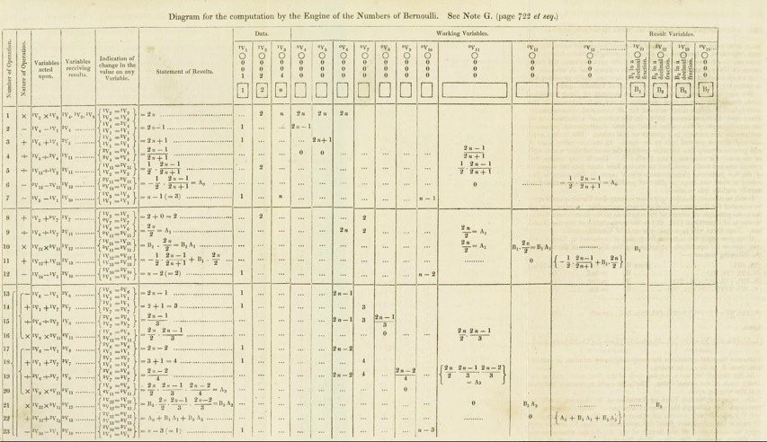 Excerpt from Lovelace's 1843 paper on Babbage's analytical engine.