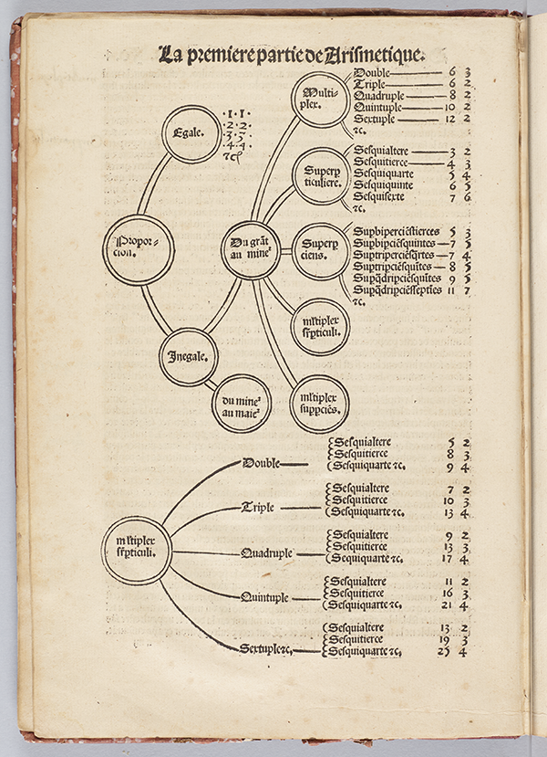 Chart showing the organization of mathematical ideas from Larismetique by La Roche, 1520