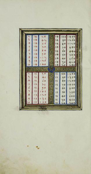 Multiplication table from Benedetto da Firenze’s Trattato d’abacho (circa 1480).