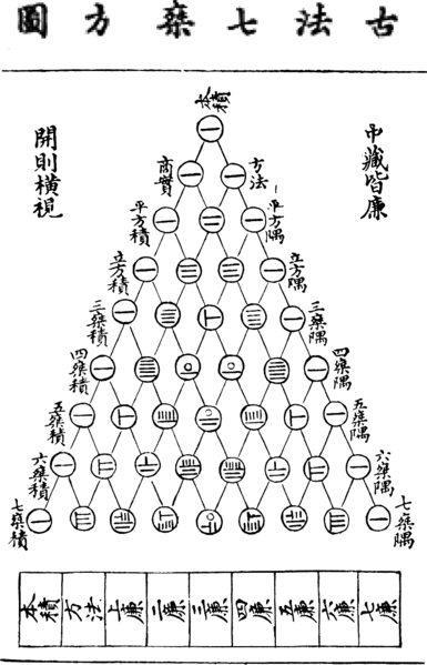 A 1303 print of the triangular array by Yang Hui.