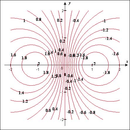 Contour plot of z equals -4x over x^2 + y^2 +1